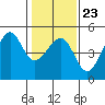 San Francisco Bar tide chart for Friday, January 23, 2026