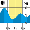 San Francisco Bar tide chart for Sunday, January 25, 2026