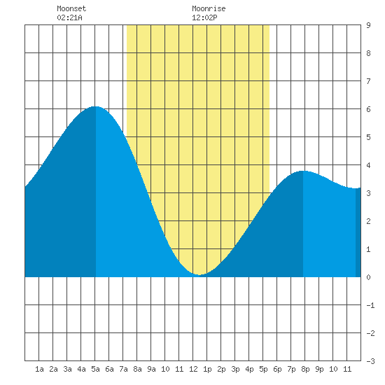 San Francisco Bar tide chart for Tuesday, January 27, 2026