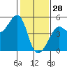 San Francisco Bar tide chart for Wednesday, January 28, 2026