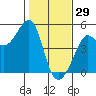 San Francisco Bar tide chart for Thursday, January 29, 2026