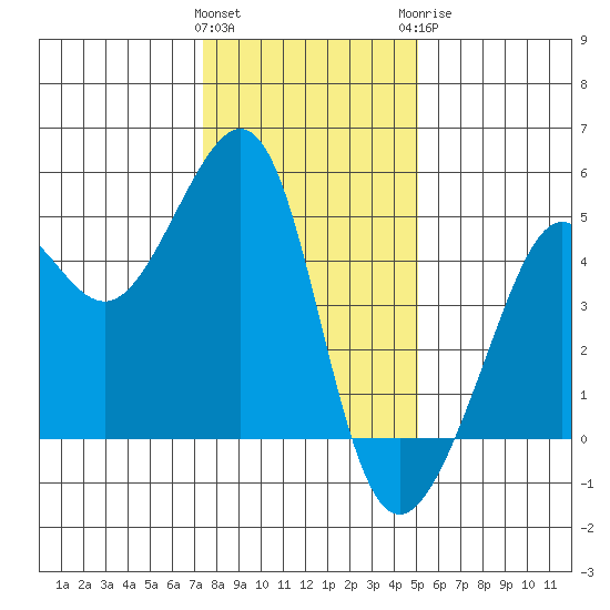 San Francisco Bar tide chart for Friday, January 2, 2026