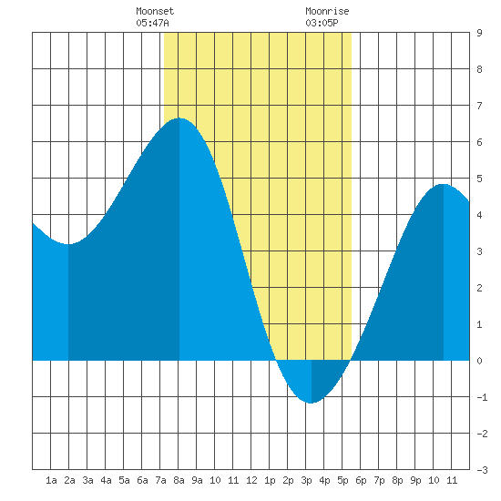 San Francisco Bar tide chart for Friday, January 30, 2026
