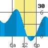 San Francisco Bar tide chart for Friday, January 30, 2026