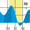 San Francisco Bar tide chart for Saturday, January 31, 2026