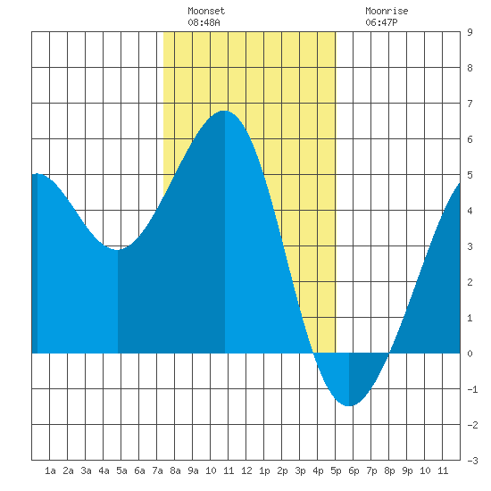 San Francisco Bar tide chart for Sunday, January 4, 2026