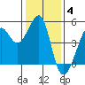 San Francisco Bar tide chart for Sunday, January 4, 2026