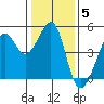 San Francisco Bar tide chart for Monday, January 5, 2026