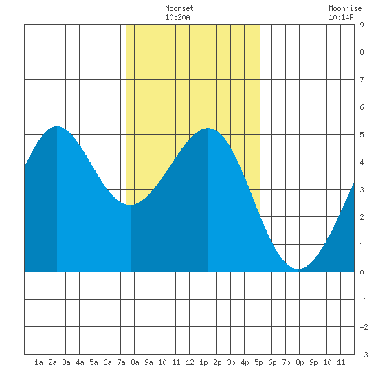 San Francisco Bar tide chart for Wednesday, January 7, 2026