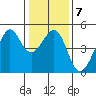 San Francisco Bar tide chart for Wednesday, January 7, 2026