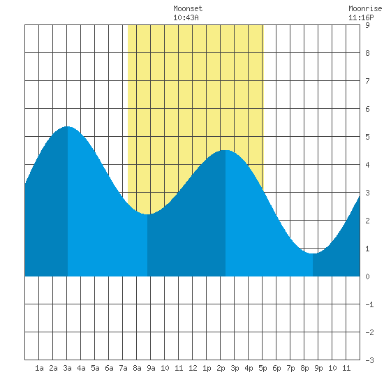 San Francisco Bar tide chart for Thursday, January 8, 2026