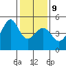 San Francisco Bar tide chart for Friday, January 9, 2026