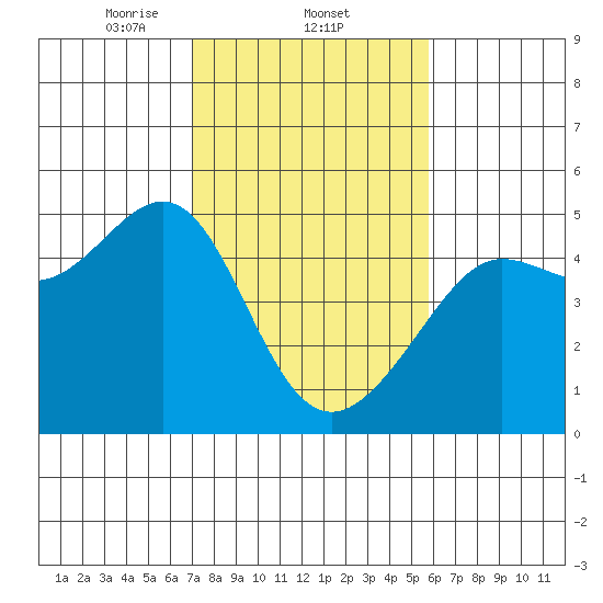 San Francisco Bar tide chart for Wednesday, February 11, 2026