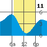San Francisco Bar tide chart for Wednesday, February 11, 2026
