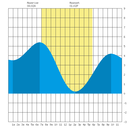 San Francisco Bar tide chart for Thursday, February 12, 2026
