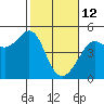 San Francisco Bar tide chart for Thursday, February 12, 2026