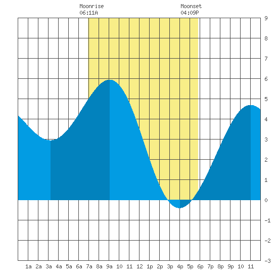 San Francisco Bar tide chart for Sunday, February 15, 2026
