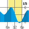 San Francisco Bar tide chart for Sunday, February 15, 2026