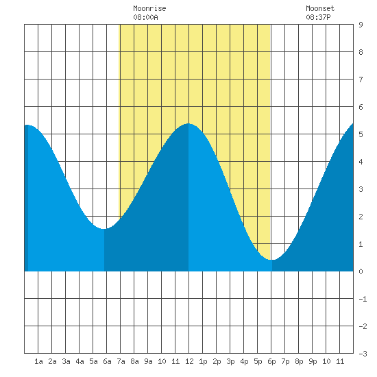 San Francisco Bar tide chart for Thursday, February 19, 2026