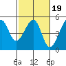 San Francisco Bar tide chart for Thursday, February 19, 2026