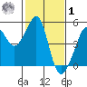 San Francisco Bar tide chart for Sunday, February 1, 2026