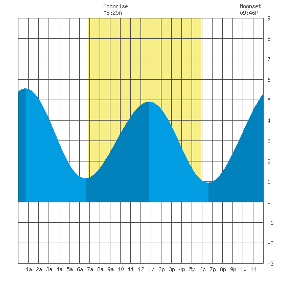 San Francisco Bar tide chart for Friday, February 20, 2026