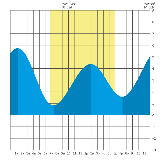 San Francisco Bar tide chart for Saturday, February 21, 2026