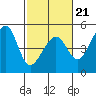 San Francisco Bar tide chart for Saturday, February 21, 2026