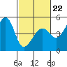 San Francisco Bar tide chart for Sunday, February 22, 2026