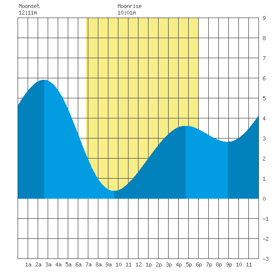 San Francisco Bar tide chart for Monday, February 23, 2026