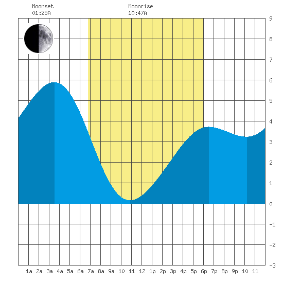 San Francisco Bar tide chart for Tuesday, February 24, 2026