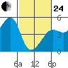 San Francisco Bar tide chart for Tuesday, February 24, 2026