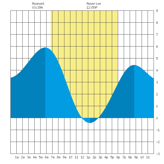 San Francisco Bar tide chart for Thursday, February 26, 2026