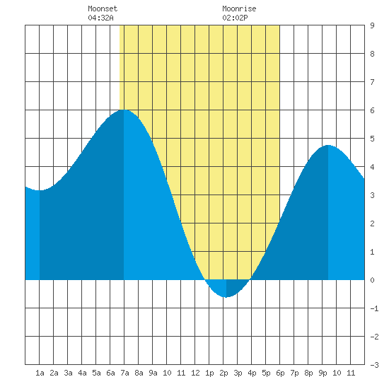 San Francisco Bar tide chart for Friday, February 27, 2026