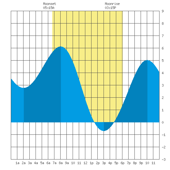 San Francisco Bar tide chart for Saturday, February 28, 2026