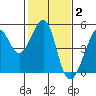 San Francisco Bar tide chart for Monday, February 2, 2026