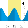 San Francisco Bar tide chart for Wednesday, February 4, 2026