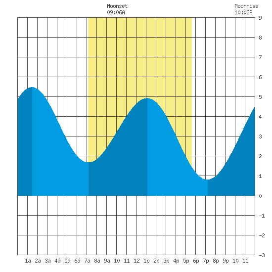 San Francisco Bar tide chart for Thursday, February 5, 2026