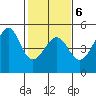 San Francisco Bar tide chart for Friday, February 6, 2026