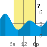 San Francisco Bar tide chart for Saturday, February 7, 2026