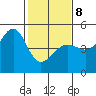 San Francisco Bar tide chart for Sunday, February 8, 2026