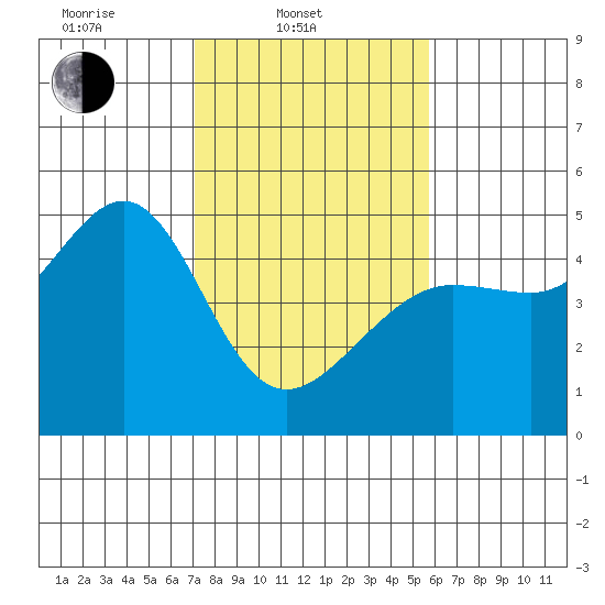 San Francisco Bar tide chart for Monday, February 9, 2026