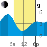 San Francisco Bar tide chart for Monday, February 9, 2026