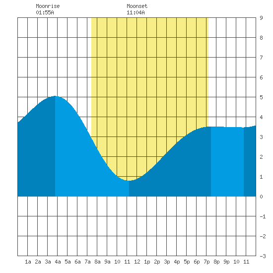 San Francisco Bar tide chart for Tuesday, March 10, 2026