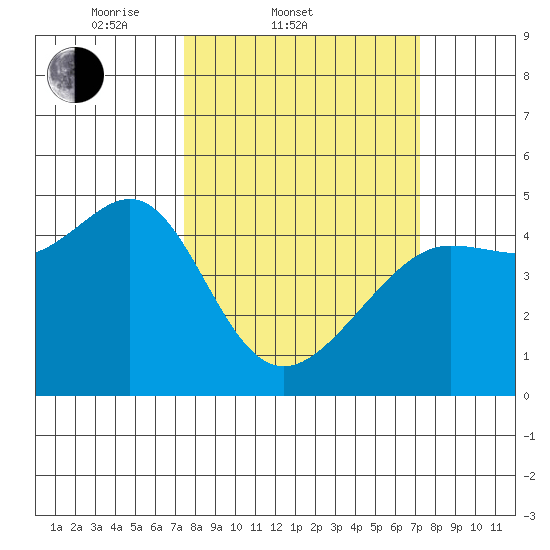 San Francisco Bar tide chart for Wednesday, March 11, 2026
