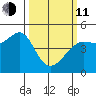 San Francisco Bar tide chart for Wednesday, March 11, 2026