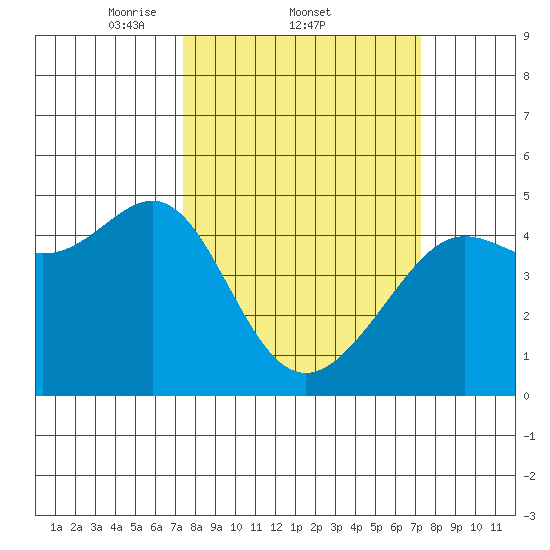 San Francisco Bar tide chart for Thursday, March 12, 2026