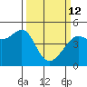 San Francisco Bar tide chart for Thursday, March 12, 2026