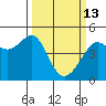 San Francisco Bar tide chart for Friday, March 13, 2026