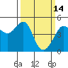 San Francisco Bar tide chart for Saturday, March 14, 2026